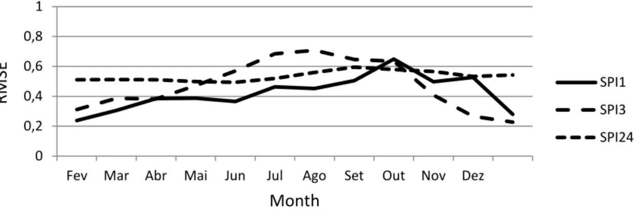 Figure 33: Average Monthly distribution of RMSE for the applied IDW Interpolation (2001-2011) 