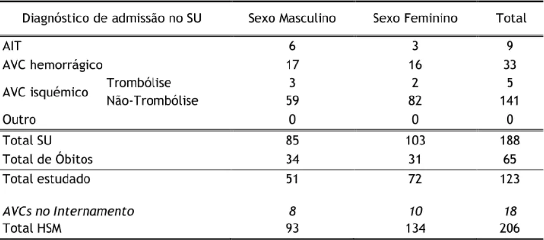 Tabela 1. Contabilização dos doentes com diagnóstico de DCV aguda no HSM da Guarda,  no período decorrido entre 1 de Janeiro e 30 de Junho de 2011