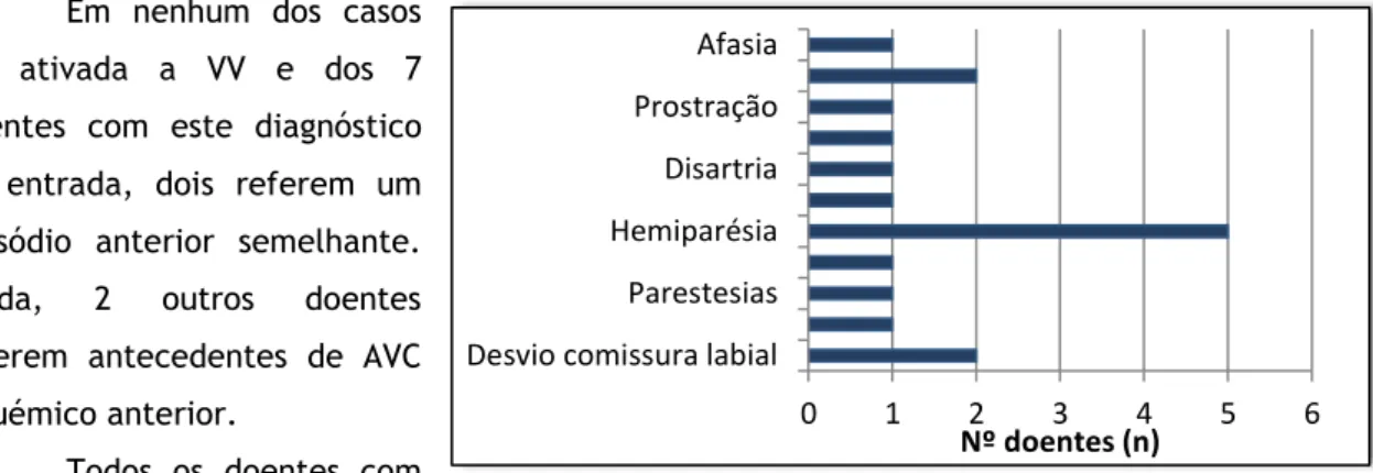 Gráfico  3.  Distribuição  dos  doentes  com  diagnóstico  de  AIT  pelas principais queixas apresentadas à entrada do SU