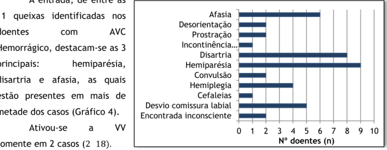 Gráfico  4.  Distribuição  dos  doentes  com  diagnóstico  de  AVC  Hemorrágico  pelas  principais  queixas  apresentadas  à  entrada  do SU