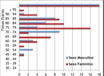 Gráfico 6. Distribuição da mediana, do Q1, do Q3, do mínimo  e máximo das idades dos doentes com AVC Isquémico
