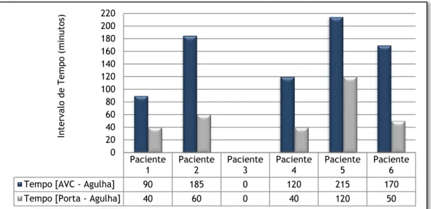Gráfico  9.  Intervalos  de  tempo  AVC  –  Agulha  e  Porta  –  Agulha  registados  nos  6  doentes  que  receberam tratamento