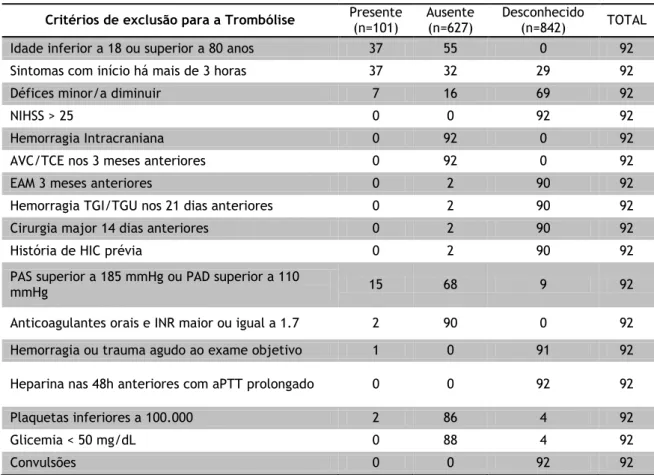 Tabela 9. Representação dos critérios que contraindicaram a realização de trombólise nos 92 doentes