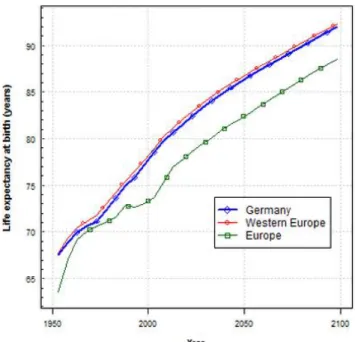 Figure 2. Life expectancy at birth (both genders combined)   Source. United Nations, 2016