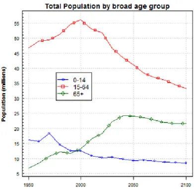 Figure 3. Age structure development of the population in Germany  Source. Federal Statistical Office, 2009 
