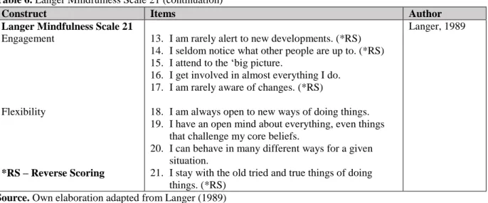 Table 6. Langer Mindfulness Scale 21 (continuation) 