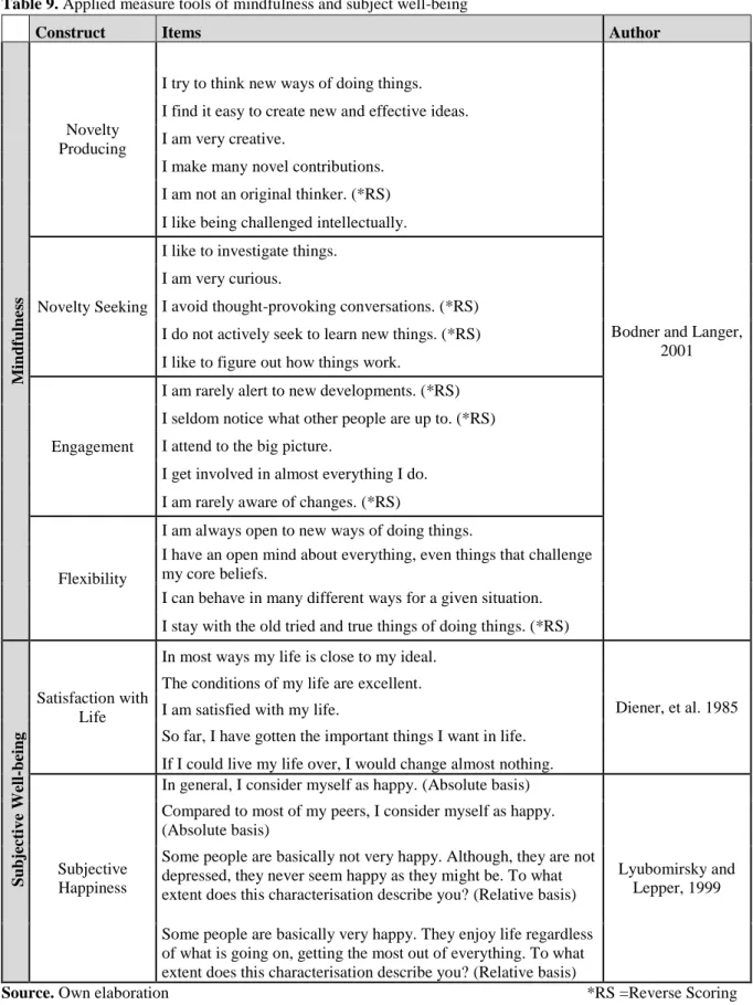 Table 9. Applied measure tools of mindfulness and subject well-being  