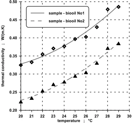 Figure 1 Relation of thermal conductivity to the temperature for biooil samples  Obrázok 1 Závislosť tepelnej vodivosti od teploty pre vzorky biomazív