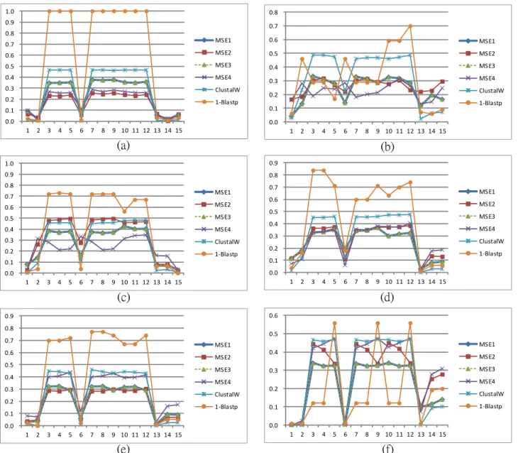 Fig. 4. The graphical reprsentations of the comparison results on MSE1, MSE2, MSE3, MSE4, ClustalW, and 1-BLASTp in (a) Table 3; (b) Table 4; (c) Table 5; 