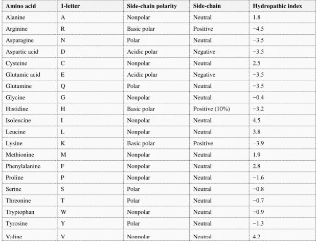 TABLE II.   T HE  C OMPLEX  V ALUES OF  20 A MINO  A CIDS IN THE  P ROPOSED  F OUR  M APPING  M ETHODS