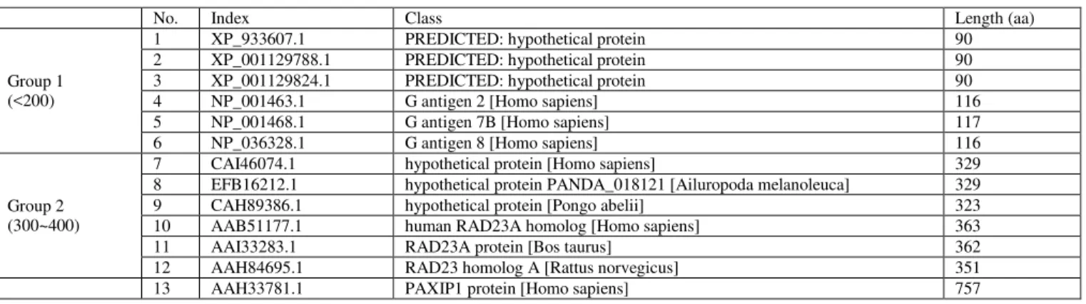 TABLE III.  T HE  T HREE  G ROUPS OF THE  T EST  P ROTEIN  S EQUENCES IN  O UR  E XPERIMENTS