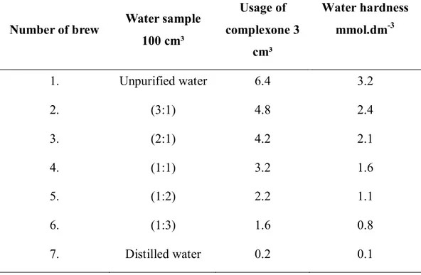 Table 1 The water hardness of individual brews determined by complexone 3 