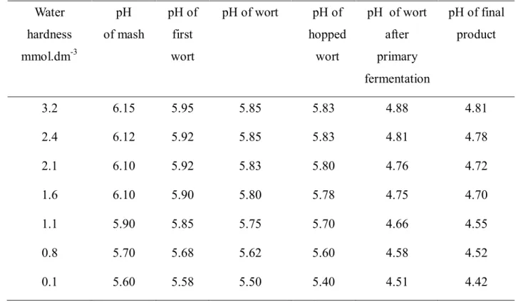 Table 2 The pH of intermediate products and final product in dependence on water hardness   Water  hardness  mmol.dm -3 pH   of mash  pH of  first wort  pH of wort  pH of  hopped wort  pH  of wort after primary  fermentation  pH of final product  3.2  6.15