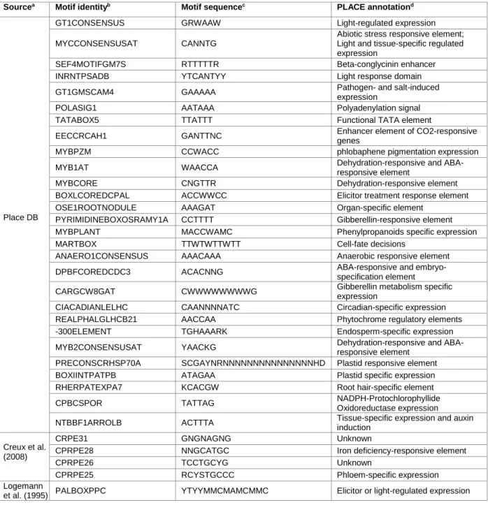Table 3: Details of 33 cis-regulatory elements selected from PLACE database scans and literature and  used for DNA pattern matching 