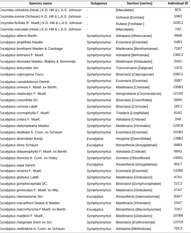 Table  S1:  Classification  and  identification  of  Eucalyptus  species  samples  from  the  collection  plots  in  Eucalyptus  Arboretum  in  National  Forest  in  Escaroupim