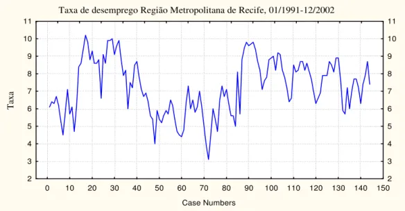 Figura 1 - Taxa de desemprego Região Metropolitana de Recife, 01/1991–12/2002. 