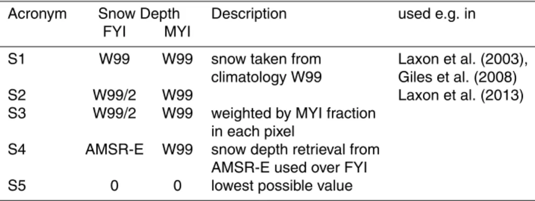 Table 4. Di ff erent assumptions on snow depth as used in this study to assess the possible range of sea ice thickness due to snow depth.