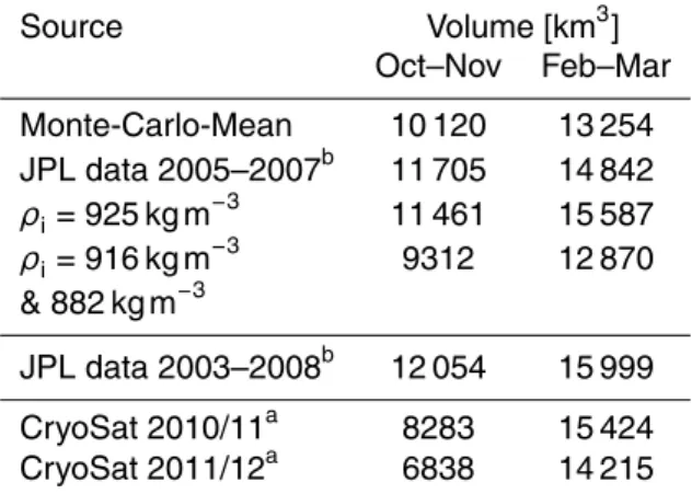Table 5. Sea ice volume as calculated in this study using di ff erent assumptions of the density in comparison with previous publications