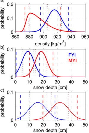 Fig. 2. Probability distributions for sea ice density and snow depth. Distributions are shown separately for First-Year-Ice (FYI) and Multi-Year-Ice (MYI)