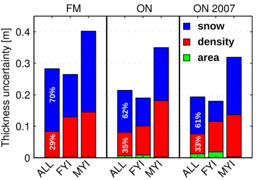 Fig. 6. Absolute uncertainties of the e ff ective sea ice thickness. Contributions from uncertainties in sea ice density, snow depth, and sea ice area are included and given for the the mean in February/March (FM) and October/November (ON)