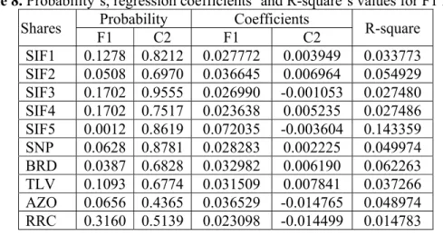Table 8. Probability’s, regression coefficients’ and R-square’s values for F1 Model 