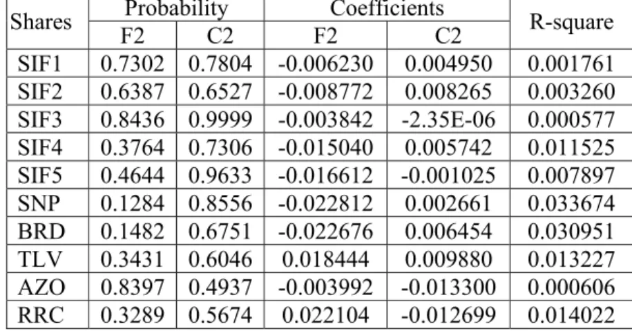 Table 9. Probability’s, regression coefficients’ and R-square’s values for F2 Model 