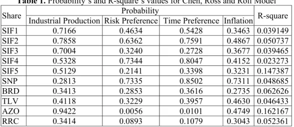 Table 1. Probability’s and R-square’s values for Chen, Ross and Roll Model