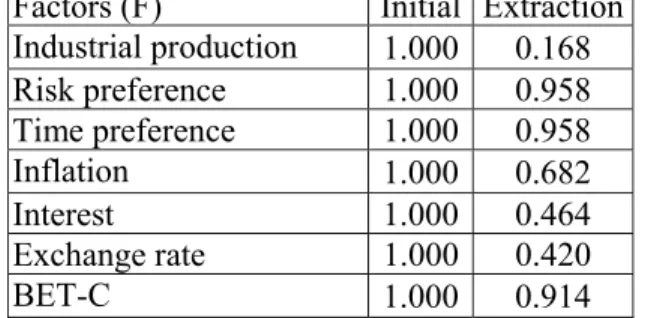 Table 5. Selection method for factors by its relevance (relevance test – scree plot test)  Factors (F)  Initial Extraction