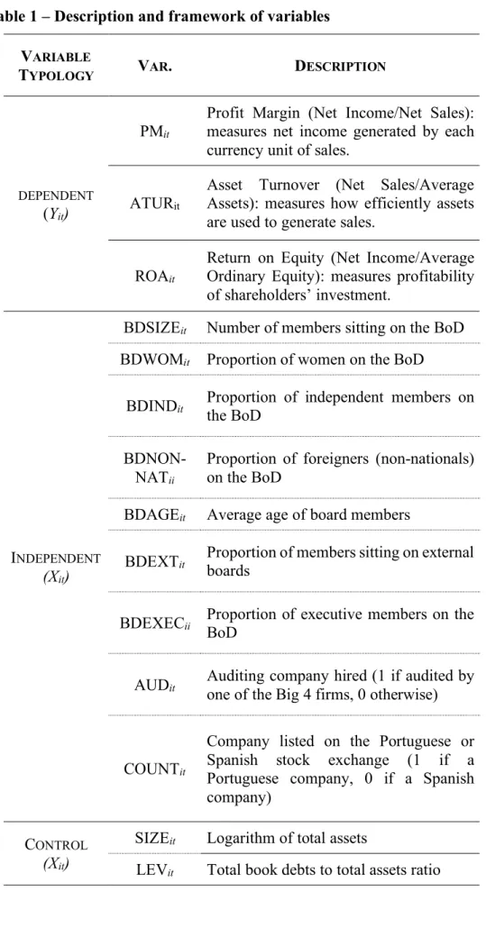 Table 1 ‒ Description and framework of variables  V ARIABLE  T YPOLOGY V AR . D ESCRIPTION DEPENDENT  (Y it ) PM it