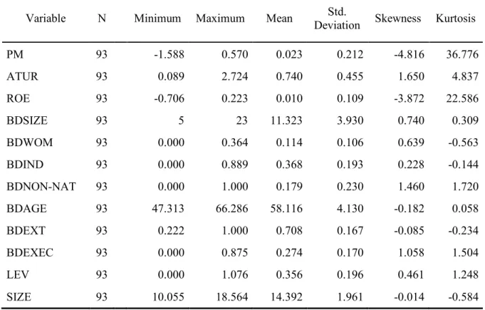 Table 2 – Descriptive Measures 