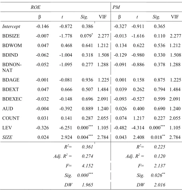 Table 4 – Regression Model Equations (PM and ROE) 