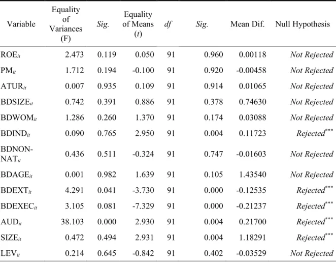 Table 5 – Comparison between Iberian countries  Variable Equality of  Variances  (F) Sig