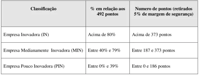 TABELA 1 – Pontuação necessária para cada nível de maturidade em inovação 