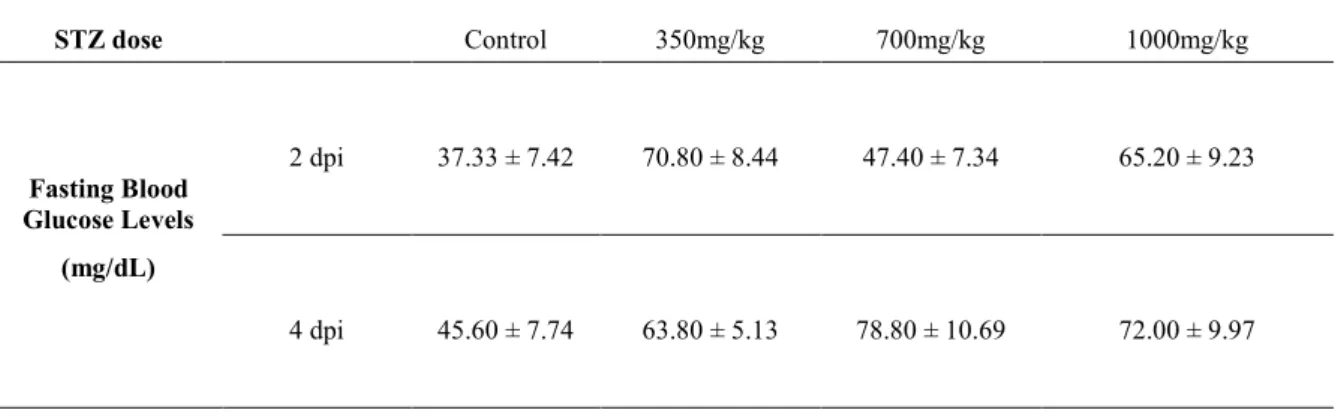 Figure 3.3 – Fasting blood glucose levels for a single injection of  various batch B STZ doses at 2 and 4 days post injection (dpi)