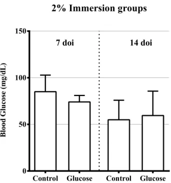 Table  3.3 – Fasting  blood  glucose  levels  after  7  and  14  days of immersion (doi) in 2% Glucose