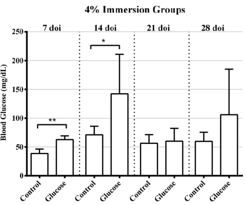 Table 3.4 – Fasting Blood Glucose levels after 7, 14, 21, and 28 days of immersion (doi) in 4% Glucose
