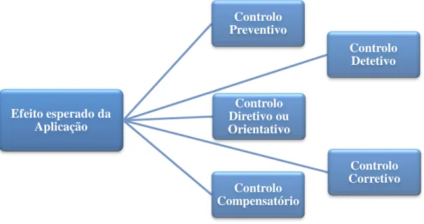 Figura 4 - Tipos de Controlos 