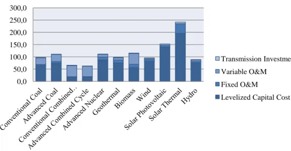 Figure 2 – $/MWh for US generation plants starting in 2017