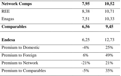 Figure 4 – Peer grouping with leading valuation metrics
