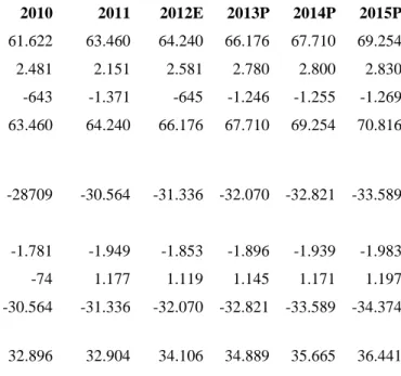 Table 7 – Tangible assets according to balance sheet (€m)  Tangible Assets 