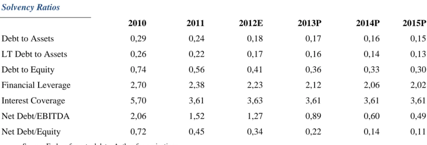 Figure 6 – Income statement common-size