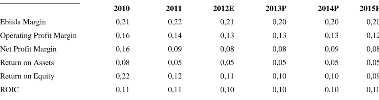 Figure 7 – Cost of capital vs. return on invested capital