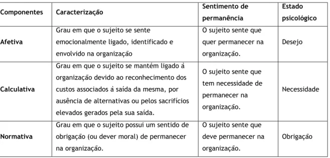 Tabela 1: Componentes do comprometimento organizacional (adaptado de Rego, 2003, p. 27)