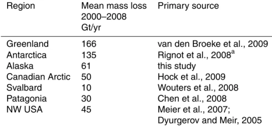 Table 1. Regional distribution of ice mass losses. Column three refers to the primary source for relative spatial distribution of losses