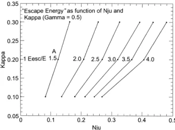 Fig. 11. The escape energy as a function of m 3 and j for c  1 = 2 : The calculated points are joined by straight lines