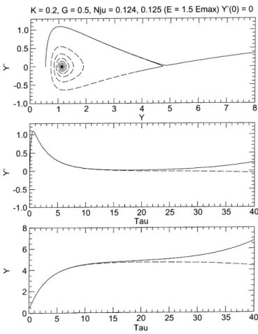 Figure 12 illustrates the sensitivity of the system to a change in m 3 : We choose the parameters corresponding to point A in the previous figure, i.e