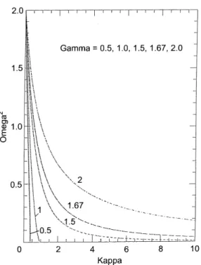 Fig. 1. The square of the frequency of small-amplitude, undamped oscillations plotted as a function of parameter j for different polytropes (c  1 = 2 ; 1 ; 3 = 2 ; 5 = 3 ; 2)