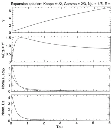 Fig. 2. The forces acting on an expanding flux rope plotted as function of Y on a log-log scale