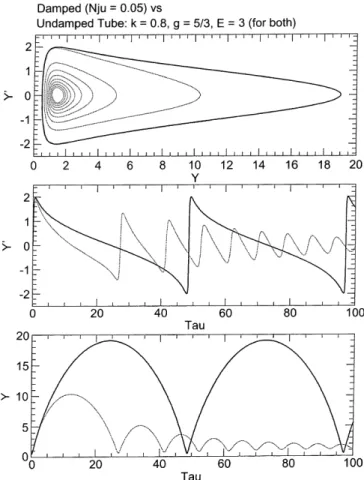 Fig. 8. A comparison of large-amplitude oscillations of two flux tubes, one with damping (dotted lines) and one without (solid lines).