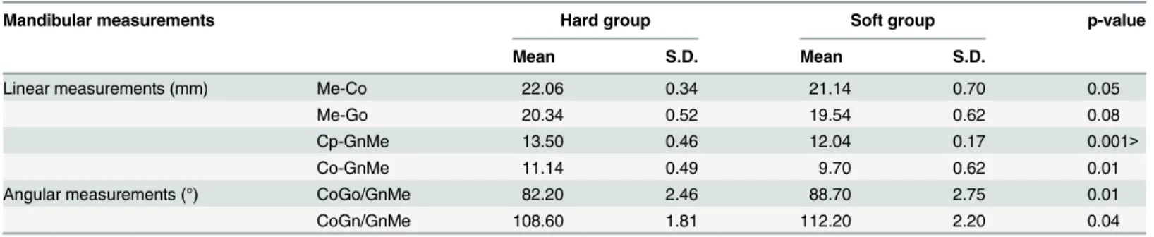 Table 1. Comparison of mandibular measurements between the hard- and soft-diet groups.